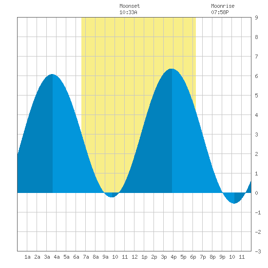 Sturgeon Island tide chart for Monday, October 2, 2023
