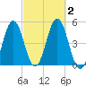 Sturgeon Island tide chart for Monday, October 2, 2023