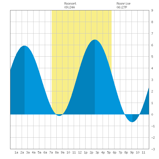 Sturgeon Island tide chart for Monday, October 30, 2023