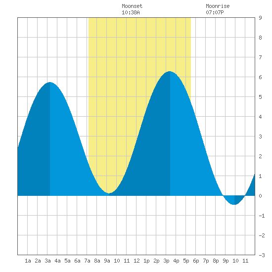 Sturgeon Island tide chart for Tuesday, October 31, 2023