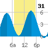 Sturgeon Island tide chart for Tuesday, October 31, 2023