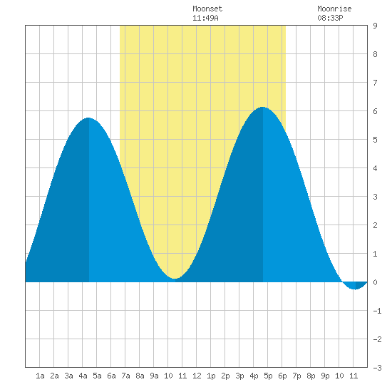 Sturgeon Island tide chart for Tuesday, October 3, 2023