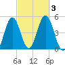 Sturgeon Island tide chart for Tuesday, October 3, 2023