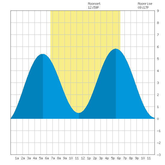 Sturgeon Island tide chart for Wednesday, October 4, 2023