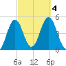 Sturgeon Island tide chart for Wednesday, October 4, 2023