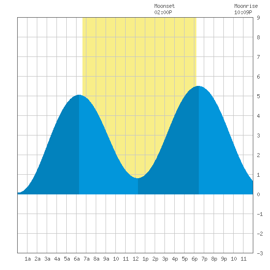 Sturgeon Island tide chart for Thursday, October 5, 2023