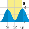 Sturgeon Island tide chart for Thursday, October 5, 2023