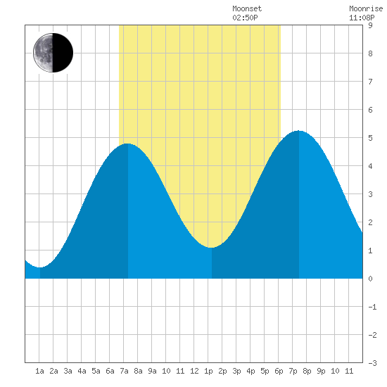 Sturgeon Island tide chart for Friday, October 6, 2023