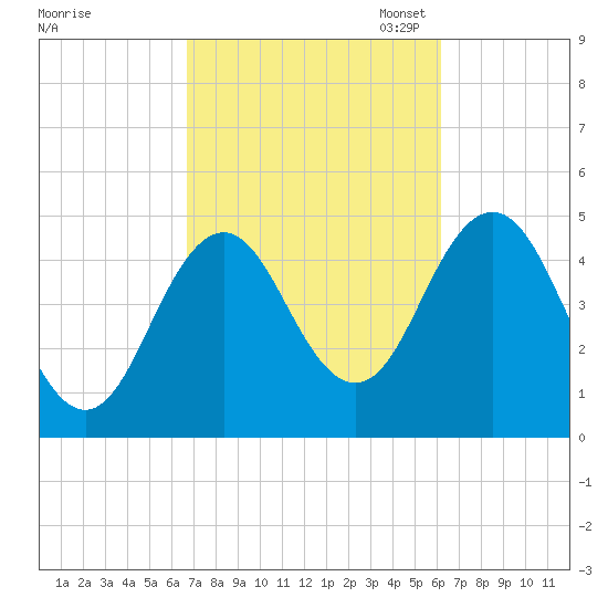 Sturgeon Island tide chart for Saturday, October 7, 2023