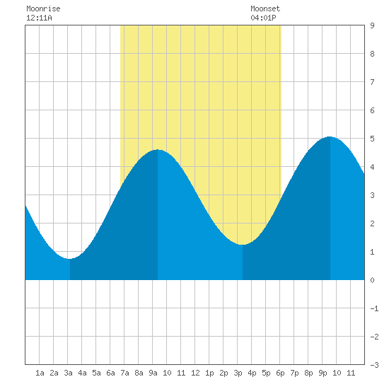 Sturgeon Island tide chart for Sunday, October 8, 2023
