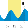 Sturgeon Island tide chart for Sunday, October 8, 2023