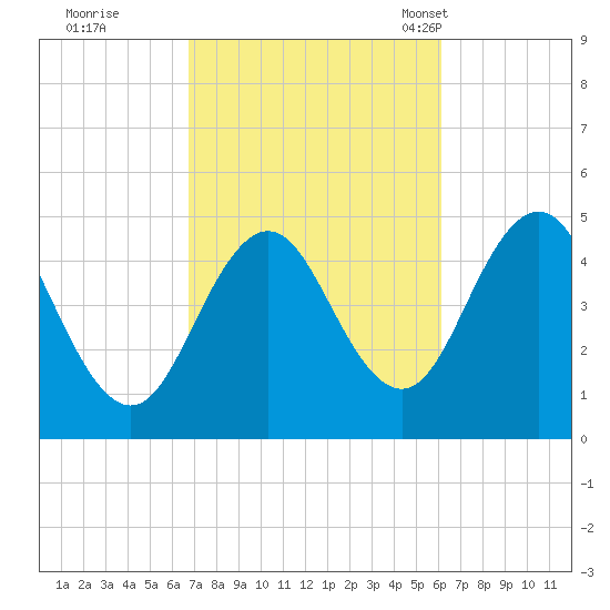 Sturgeon Island tide chart for Monday, October 9, 2023