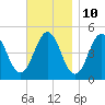 Sturgeon Island tide chart for Friday, November 10, 2023