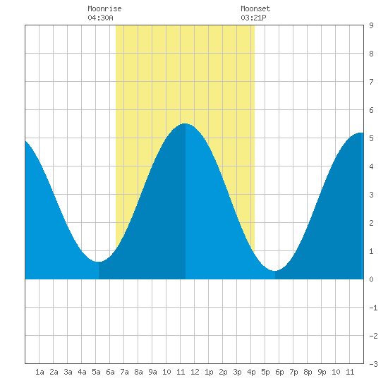 Sturgeon Island tide chart for Saturday, November 11, 2023