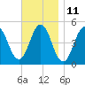 Sturgeon Island tide chart for Saturday, November 11, 2023