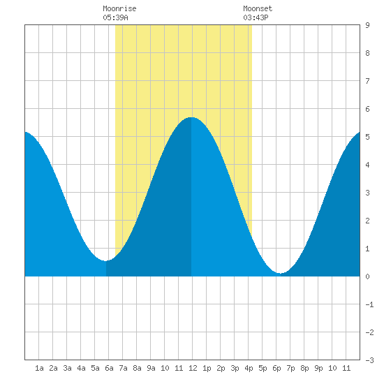 Sturgeon Island tide chart for Sunday, November 12, 2023