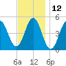 Sturgeon Island tide chart for Sunday, November 12, 2023