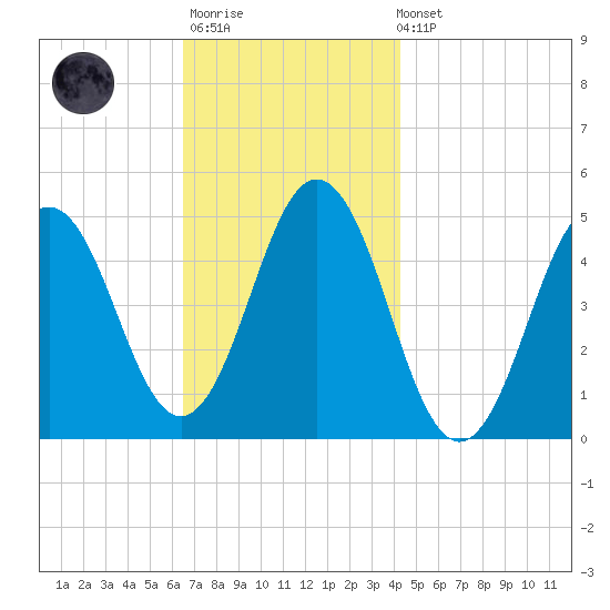 Sturgeon Island tide chart for Monday, November 13, 2023