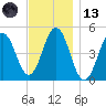 Sturgeon Island tide chart for Monday, November 13, 2023