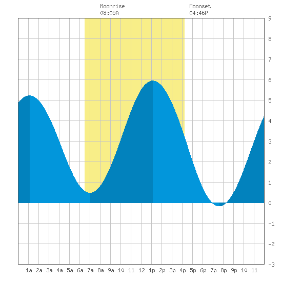 Sturgeon Island tide chart for Tuesday, November 14, 2023
