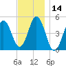 Sturgeon Island tide chart for Tuesday, November 14, 2023