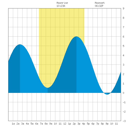 Sturgeon Island tide chart for Thursday, November 16, 2023