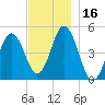 Sturgeon Island tide chart for Thursday, November 16, 2023