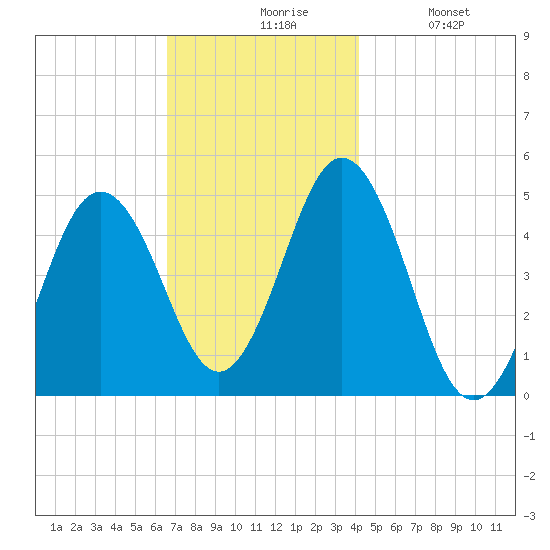 Sturgeon Island tide chart for Friday, November 17, 2023