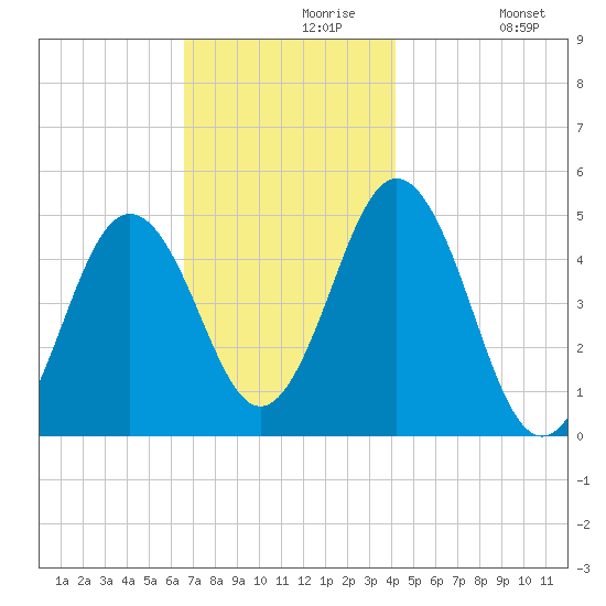 Sturgeon Island tide chart for Saturday, November 18, 2023