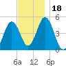 Sturgeon Island tide chart for Saturday, November 18, 2023