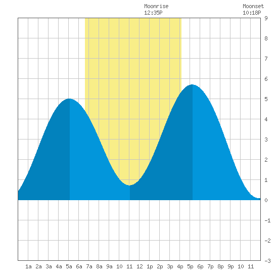 Sturgeon Island tide chart for Sunday, November 19, 2023