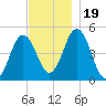 Sturgeon Island tide chart for Sunday, November 19, 2023