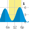Sturgeon Island tide chart for Wednesday, November 1, 2023