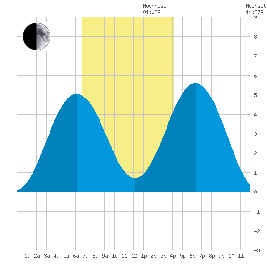 Sturgeon Island tide chart for Monday, November 20, 2023