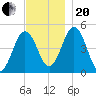 Sturgeon Island tide chart for Monday, November 20, 2023
