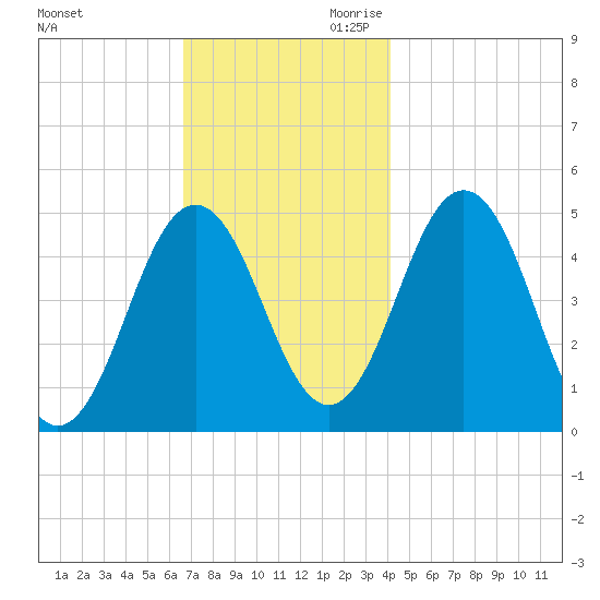 Sturgeon Island tide chart for Tuesday, November 21, 2023