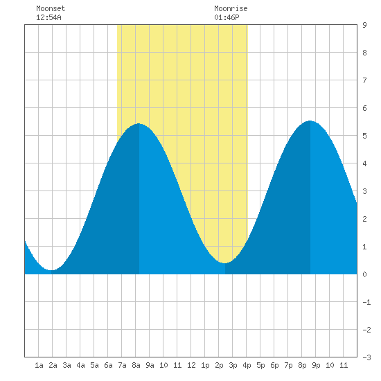 Sturgeon Island tide chart for Wednesday, November 22, 2023