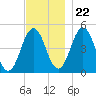 Sturgeon Island tide chart for Wednesday, November 22, 2023