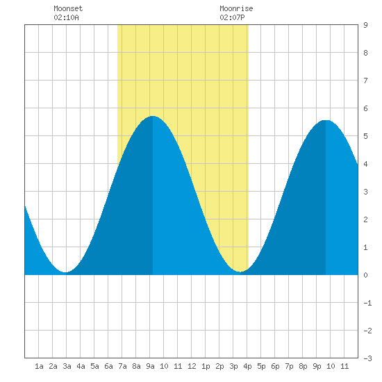 Sturgeon Island tide chart for Thursday, November 23, 2023