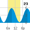 Sturgeon Island tide chart for Thursday, November 23, 2023