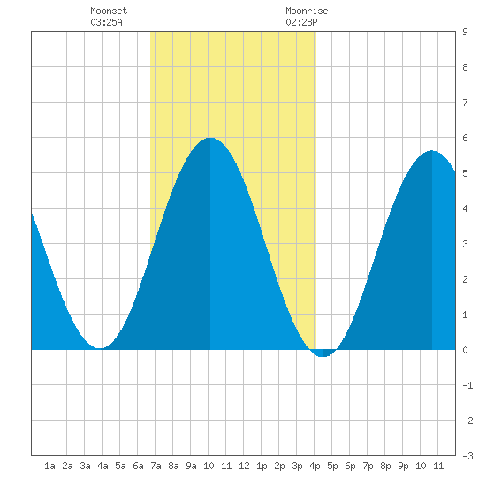 Sturgeon Island tide chart for Friday, November 24, 2023