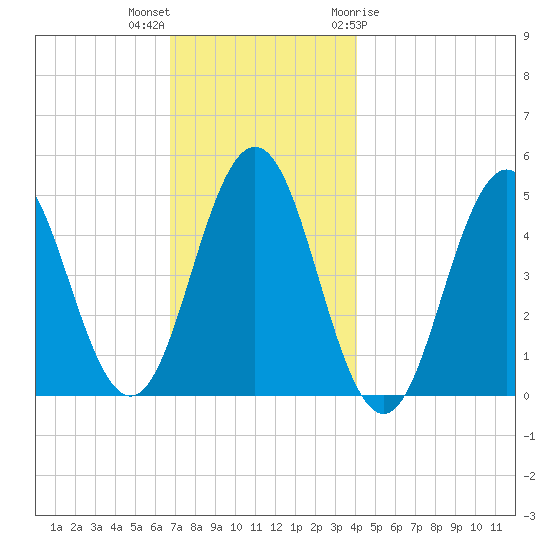 Sturgeon Island tide chart for Saturday, November 25, 2023