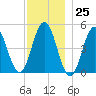 Sturgeon Island tide chart for Saturday, November 25, 2023