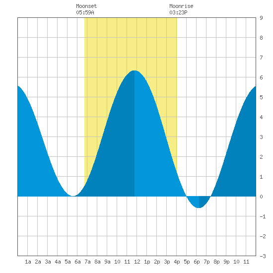 Sturgeon Island tide chart for Sunday, November 26, 2023