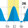 Sturgeon Island tide chart for Sunday, November 26, 2023