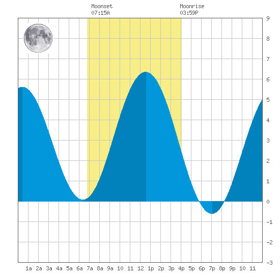 Sturgeon Island tide chart for Monday, November 27, 2023
