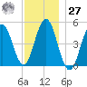 Sturgeon Island tide chart for Monday, November 27, 2023