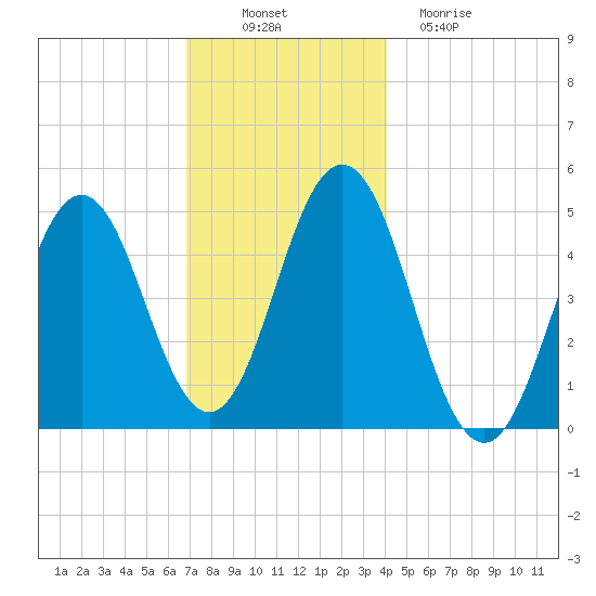 Sturgeon Island tide chart for Wednesday, November 29, 2023