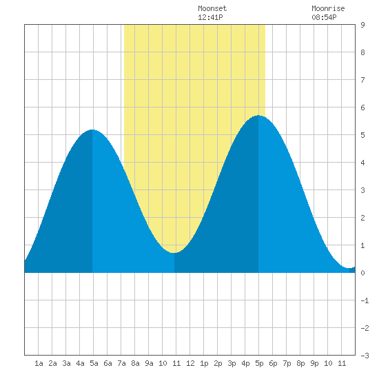 Sturgeon Island tide chart for Thursday, November 2, 2023