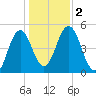 Sturgeon Island tide chart for Thursday, November 2, 2023